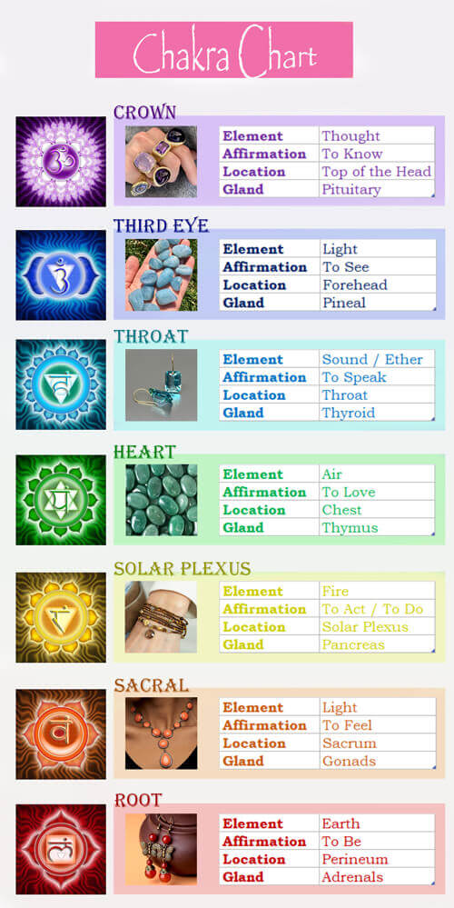 chakra stones chart