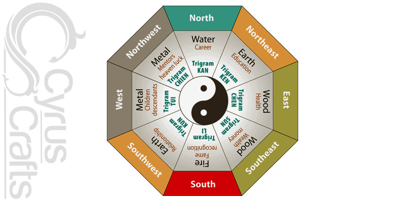 bagua map in feng shui