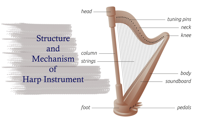 Harp instrument structure and mechanism